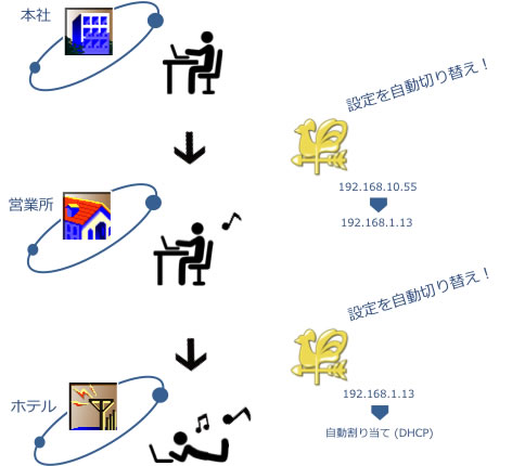 NCSwitchで自動切り替え