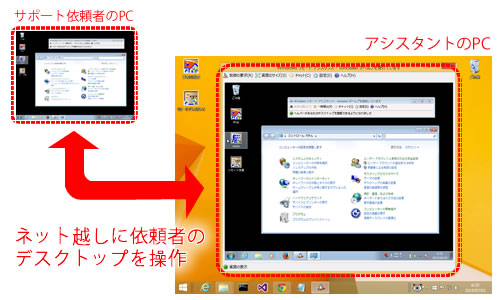 リモートアシスタンスの利用イメージ